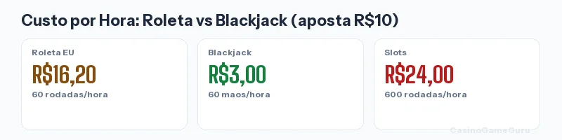 Custo por hora de jogo: roleta R$16,20, blackjack R$3,00, slots R$24,00