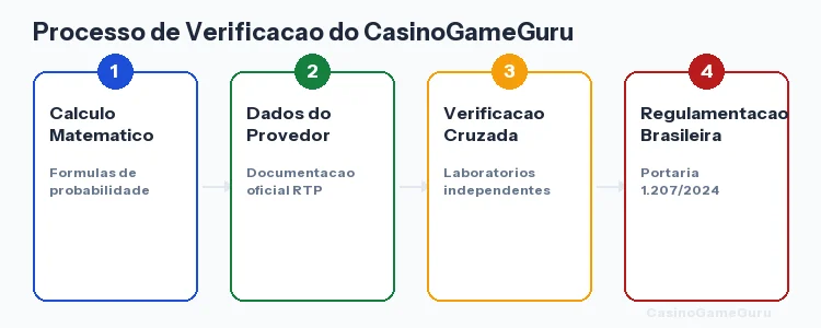 Processo de verificacao do CasinoGameGuru: calculo matematico, dados do provedor, verificacao cruzada, regulamentacao
