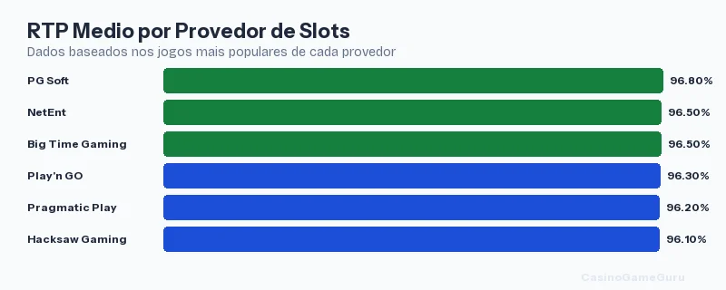 RTP medio por provedor de slots: PG Soft 96,8%, NetEnt 96,5%, Pragmatic Play 96,2%